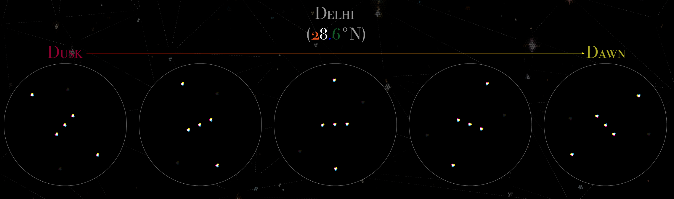 Rotation of the constellation through the night